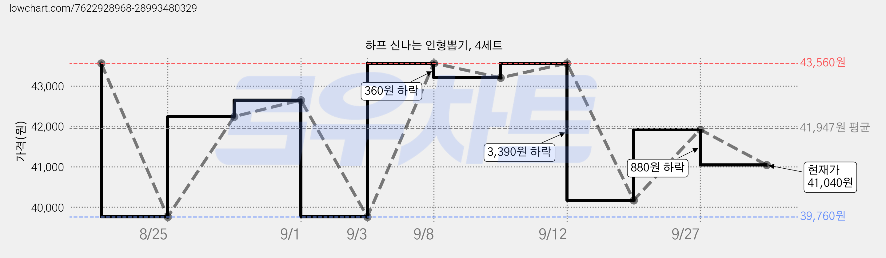 하프 신나는 인형뽑기, 4세트 가격 변동 차트, 현재가 41,040원, 관측 최저가 39,760원