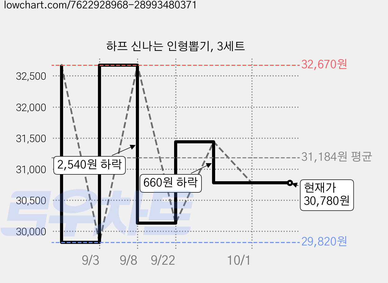 하프 신나는 인형뽑기, 3세트 가격 변동 차트, 현재가 30,780원, 관측 최저가 29,820원