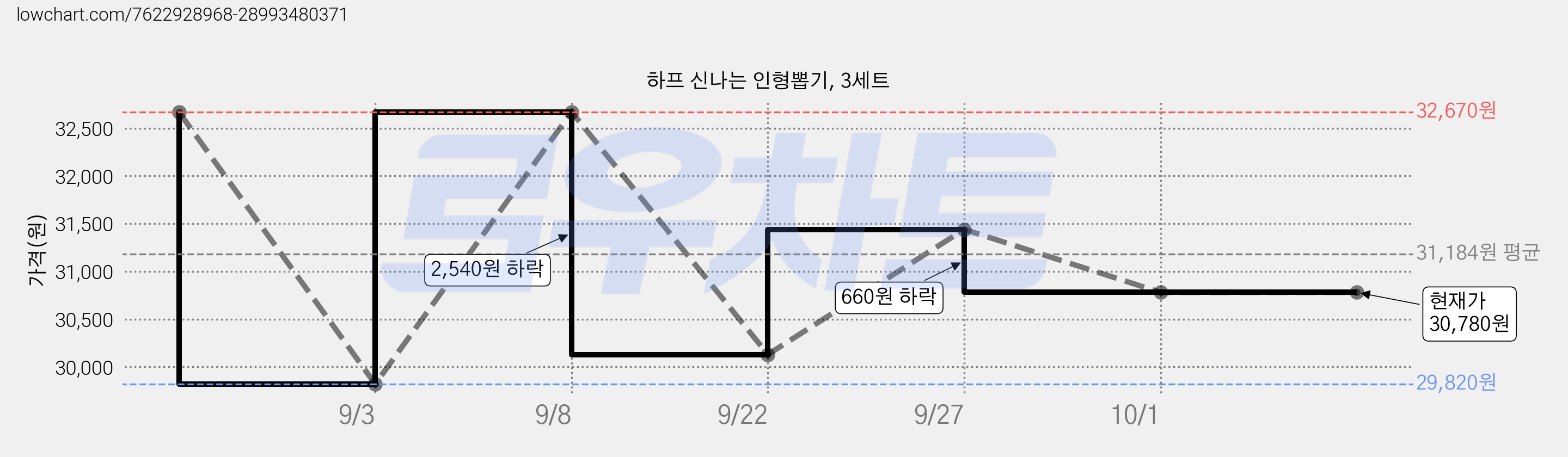하프 신나는 인형뽑기, 3세트 가격 변동 차트, 현재가 30,780원, 관측 최저가 29,820원