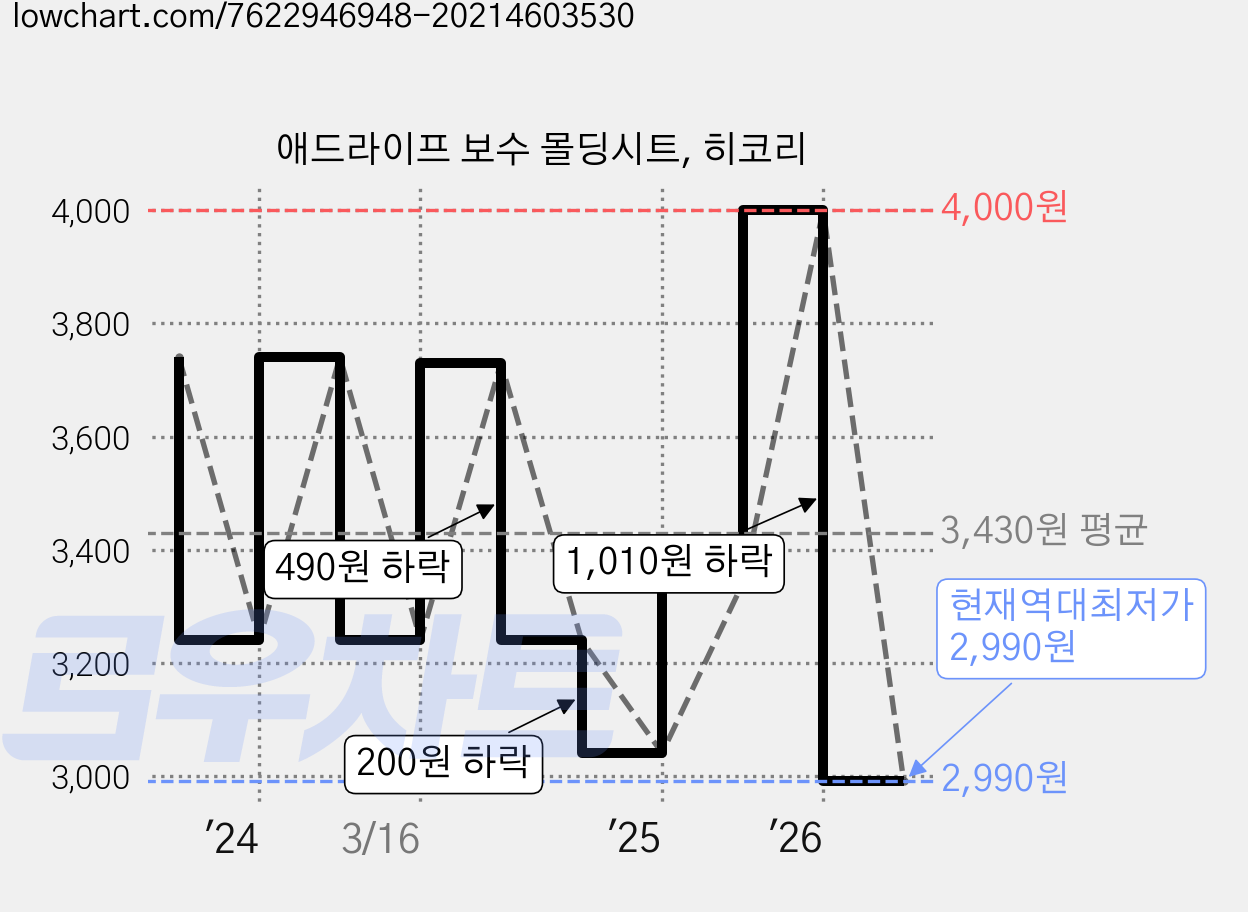 애드라이프 보수 몰딩시트, 히코리 가격 변동 차트, 현재가 2,990원, 역대최저가