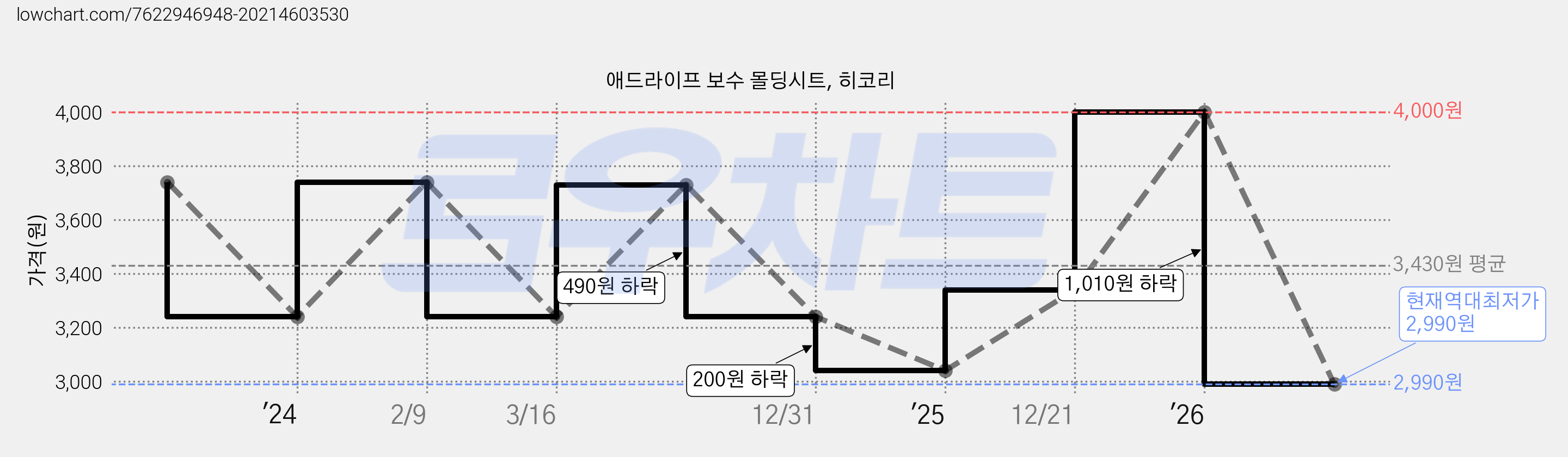 애드라이프 보수 몰딩시트, 히코리 가격 변동 차트, 현재가 2,990원, 역대최저가