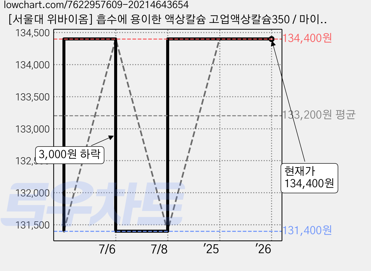 [서울대 위바이옴] 흡수에 용이한 액상칼슘 고업액상칼슘350 / 마이크로캡슐레이션, 600g, 6개 가격 변동 차트, 현재가 134,400원, 역대최저가