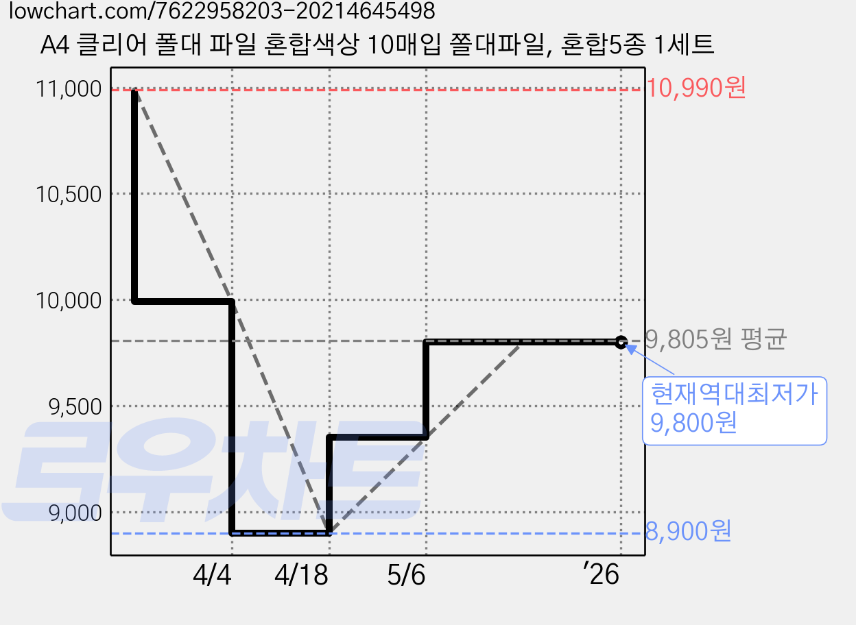 A4 클리어 폴대 파일 혼합색상 10매입 쫄대파일, 혼합5종 1세트 가격 변동 차트, 현재가 9,800원, 역대최저가