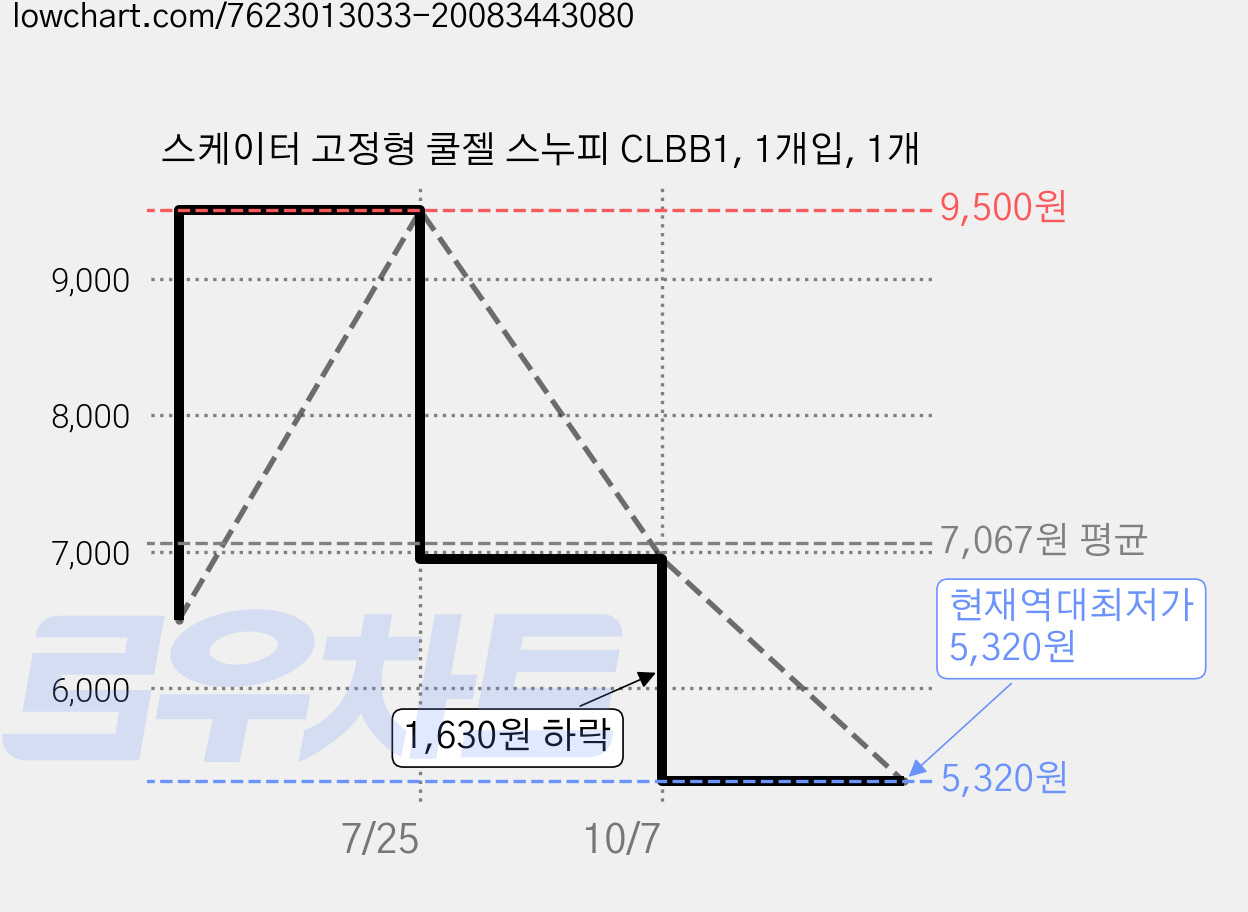 스케이터 고정형 쿨젤 스누피 CLBB1, 1개입, 1개 가격 변동 차트, 현재가 5,320원, 역대최저가