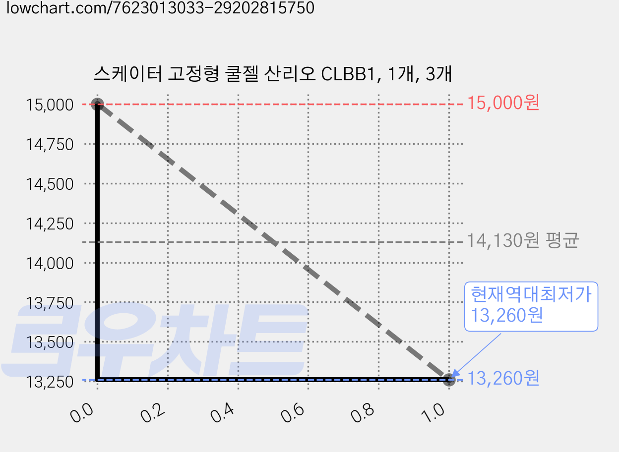 스케이터 고정형 쿨젤 산리오 CLBB1, 1개, 3개 가격 변동 차트, 현재가 13,260원, 역대최저가