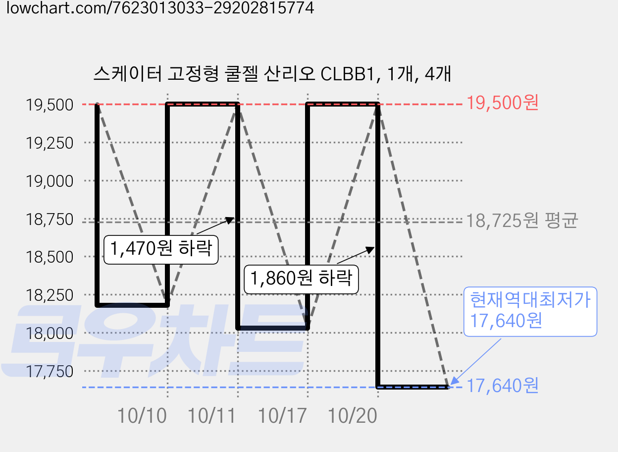 스케이터 고정형 쿨젤 산리오 CLBB1, 1개, 4개 가격 변동 차트, 현재가 17,640원, 역대최저가