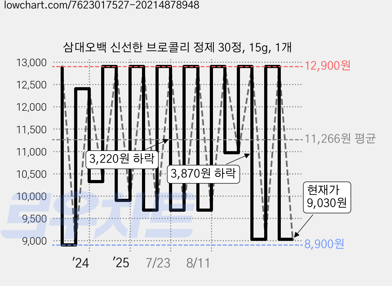 삼대오백 신선한 브로콜리 정제 30정, 15g, 1개 가격 변동 차트, 현재가 9,030원, 관측 최저가 8,900원