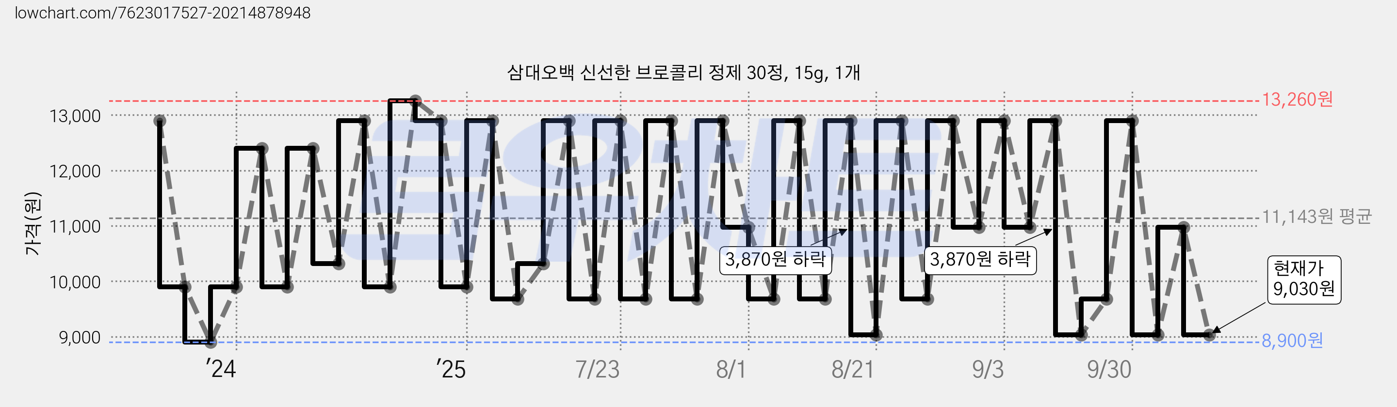 삼대오백 신선한 브로콜리 정제 30정, 15g, 1개 가격 변동 차트, 현재가 9,030원, 관측 최저가 8,900원