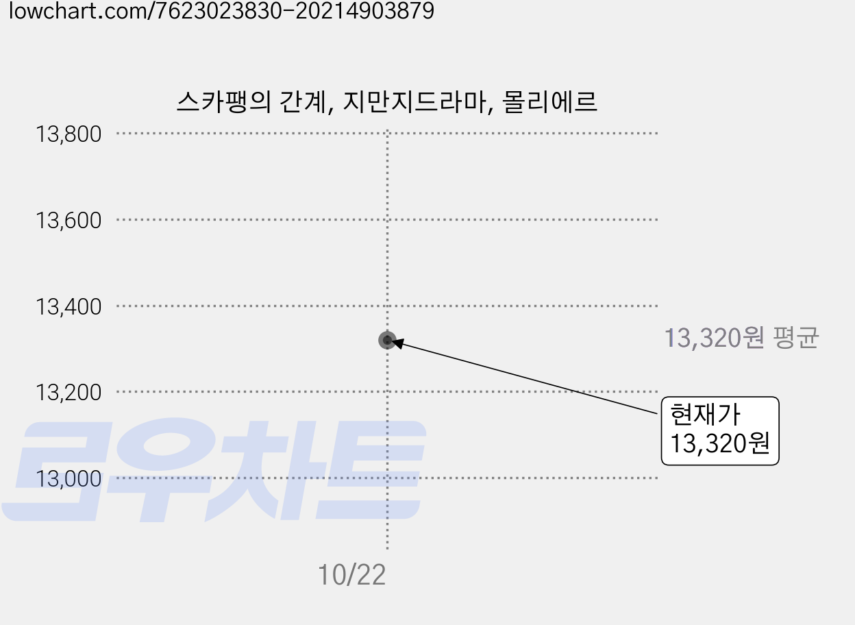 스카팽의 간계, 지만지드라마, 몰리에르 가격 변동 차트, 현재가 13,320원