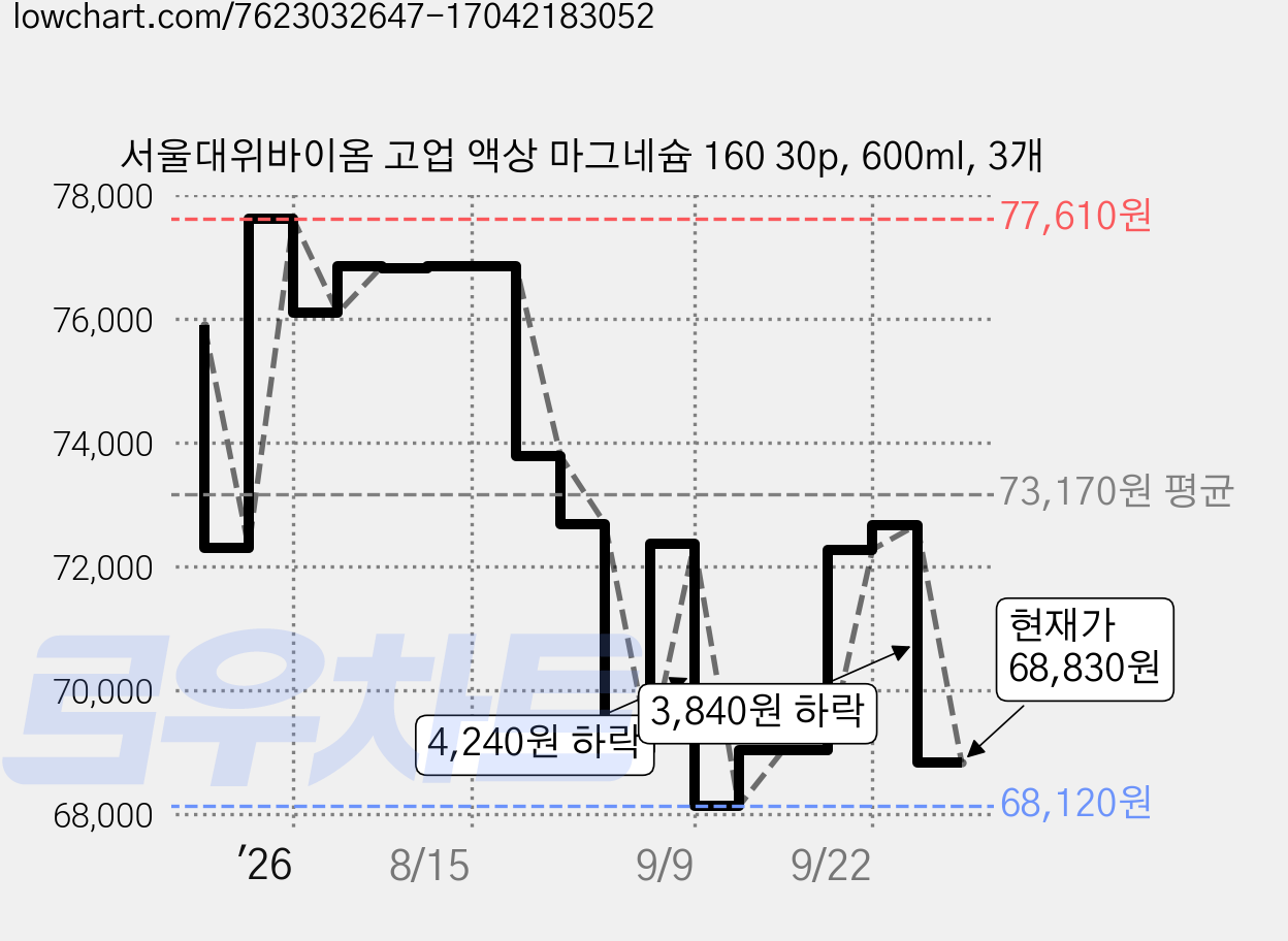 서울대위바이옴 고업 액상 마그네슘 160 30p, 600ml, 3개 가격 변동 차트, 현재가 68,830원, 관측 최저가 68,120원