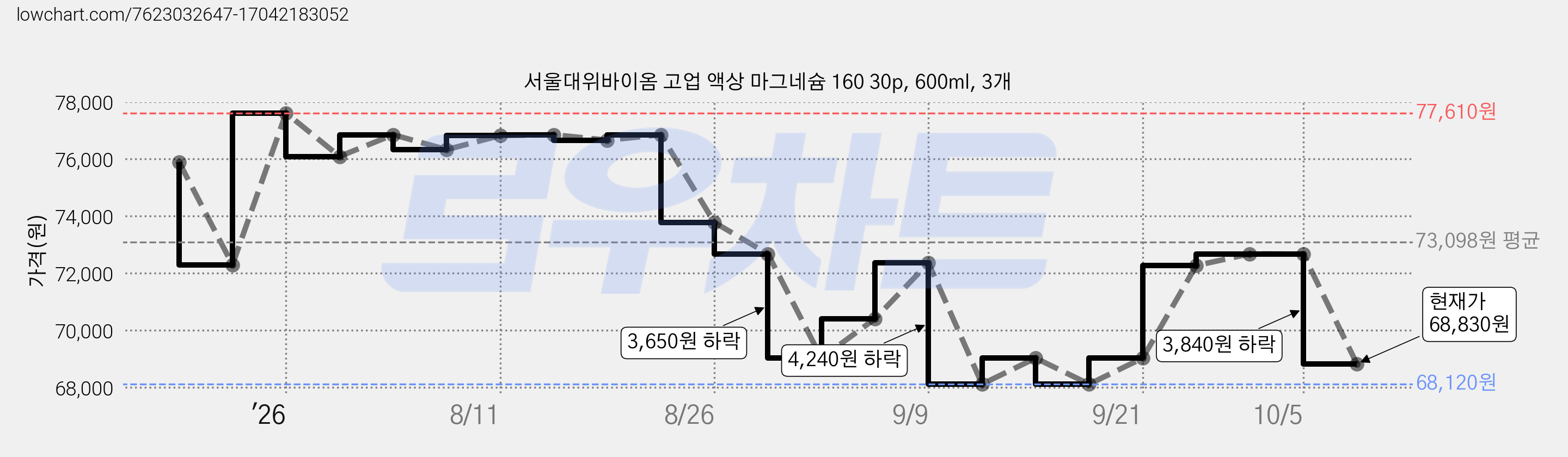 서울대위바이옴 고업 액상 마그네슘 160 30p, 600ml, 3개 가격 변동 차트, 현재가 68,830원, 관측 최저가 68,120원