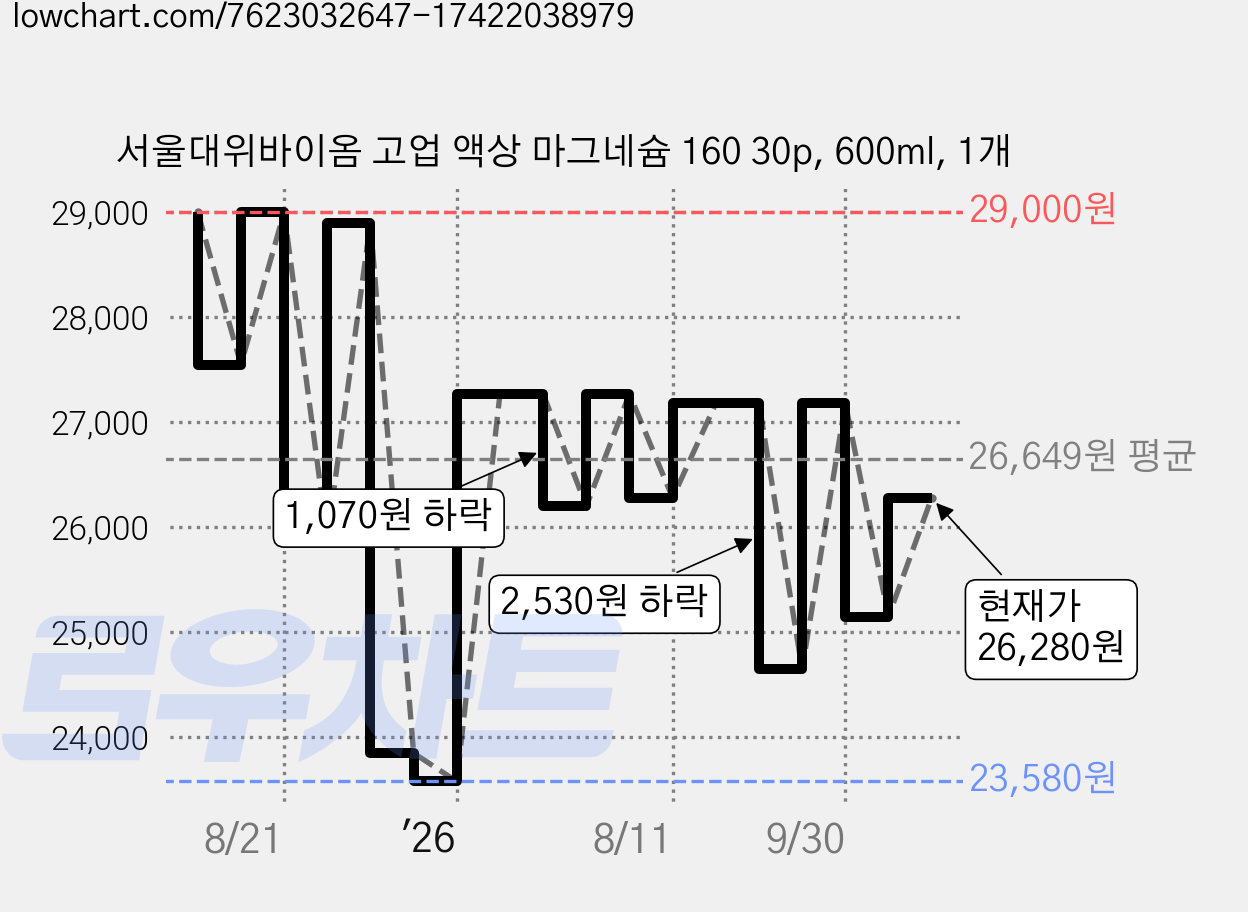 서울대위바이옴 고업 액상 마그네슘 160 30p, 600ml, 1개 가격 변동 차트, 현재가 26,280원, 관측 최저가 23,580원