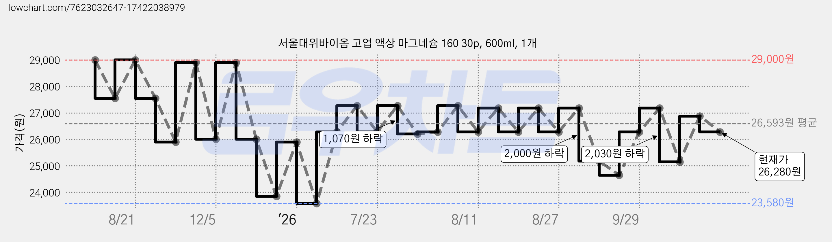 서울대위바이옴 고업 액상 마그네슘 160 30p, 600ml, 1개 가격 변동 차트, 현재가 26,280원, 관측 최저가 23,580원