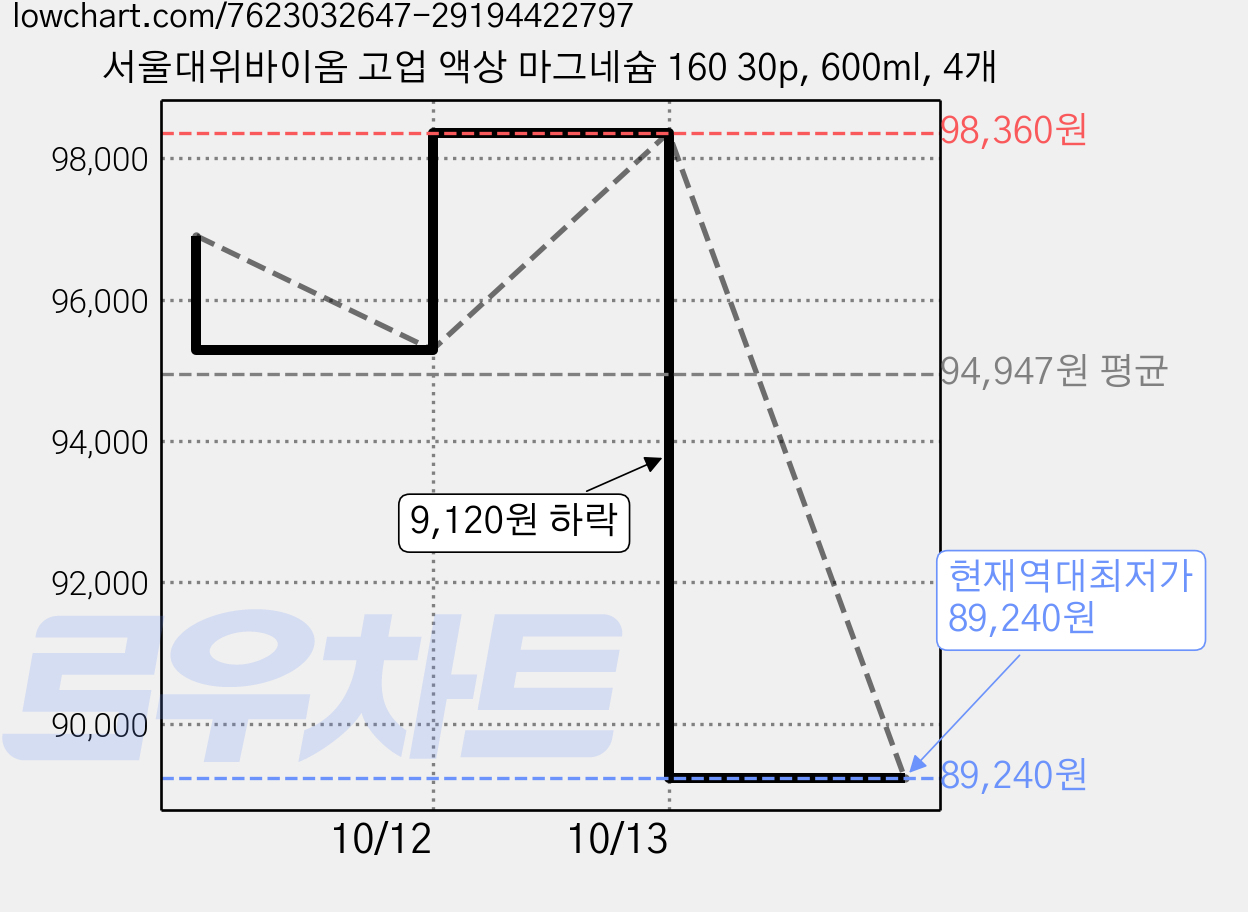 서울대위바이옴 고업 액상 마그네슘 160 30p, 600ml, 4개 가격 변동 차트, 현재가 89,240원, 역대최저가