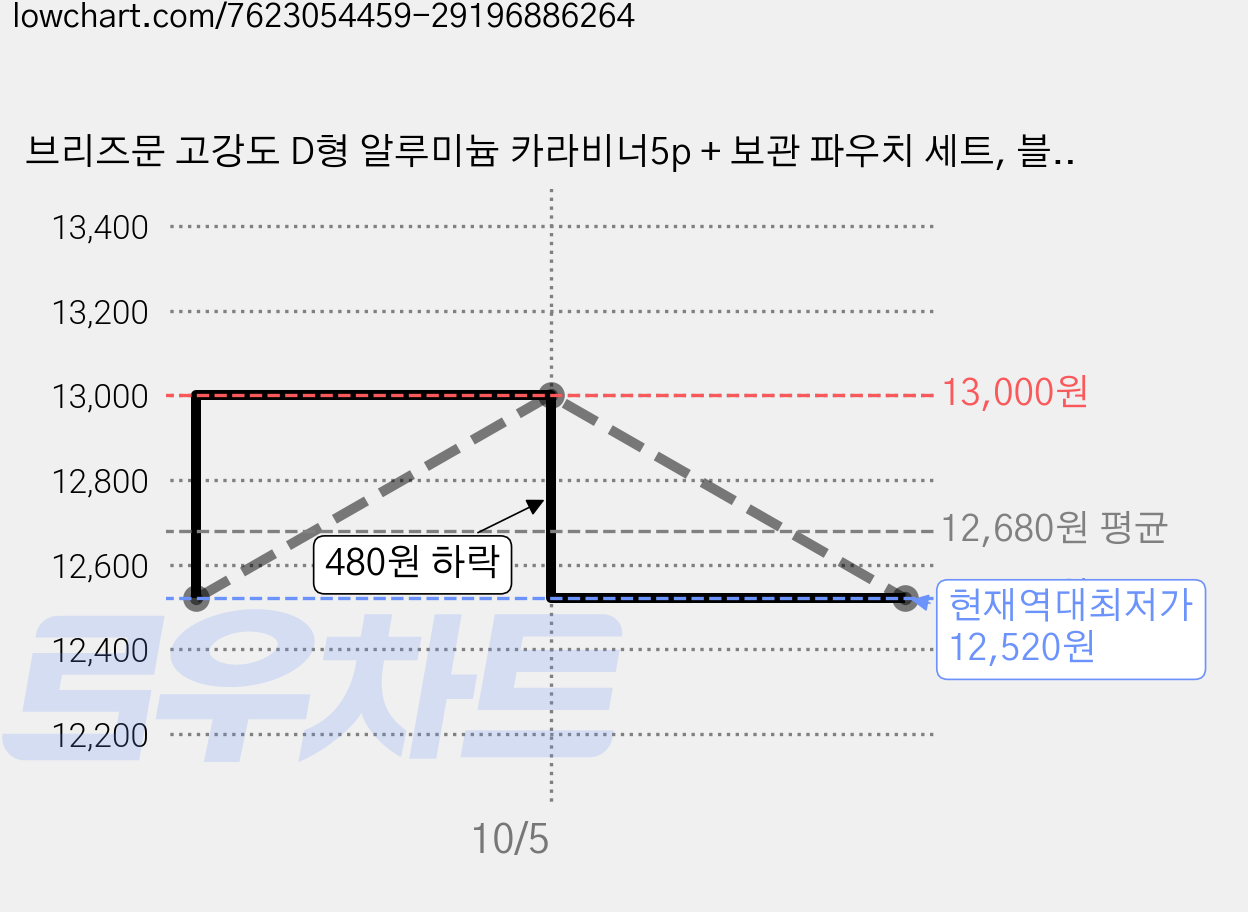 브리즈문 고강도 D형 알루미늄 카라비너5p + 보관 파우치 세트, 블랙, 6세트 가격 변동 차트, 현재가 12,520원, 역대최저가