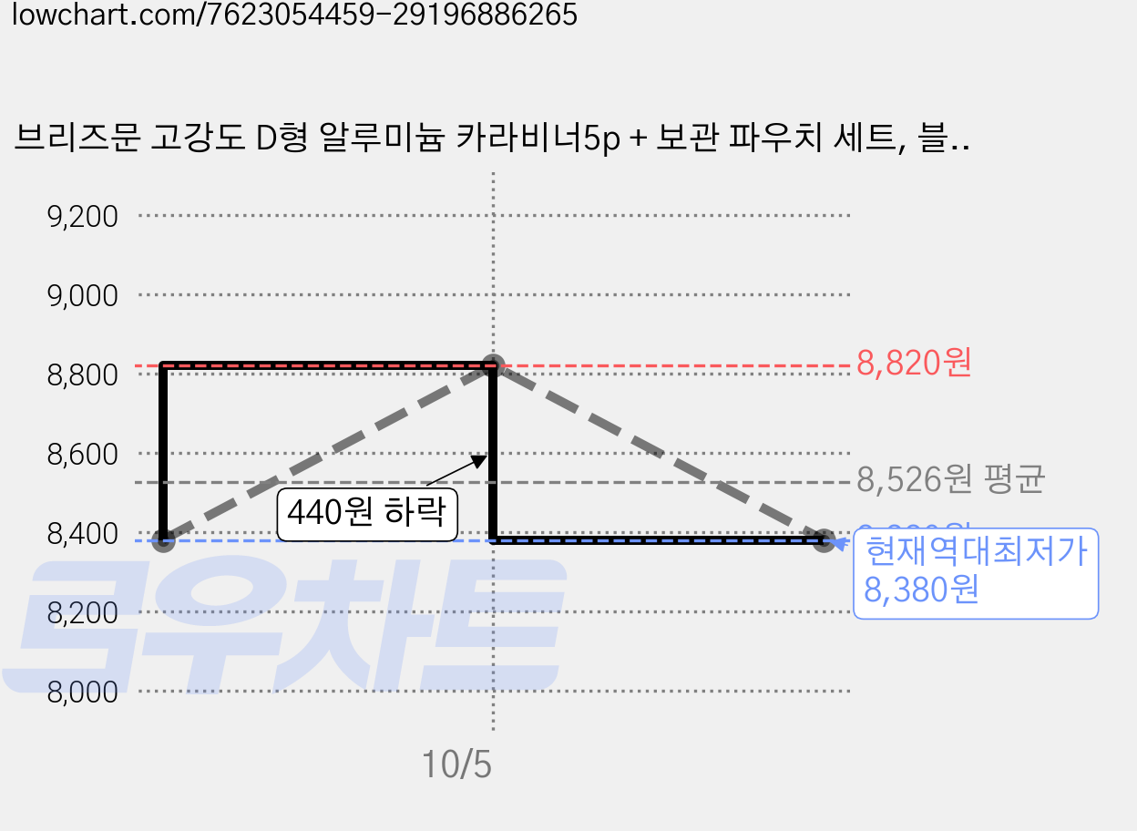 브리즈문 고강도 D형 알루미늄 카라비너5p + 보관 파우치 세트, 블랙, 4세트 가격 변동 차트, 현재가 8,380원, 역대최저가