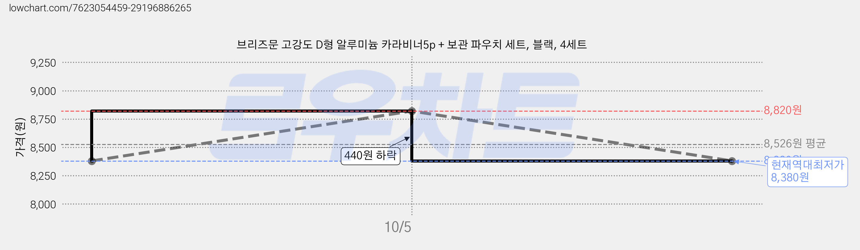 브리즈문 고강도 D형 알루미늄 카라비너5p + 보관 파우치 세트, 블랙, 4세트 가격 변동 차트, 현재가 8,380원, 역대최저가