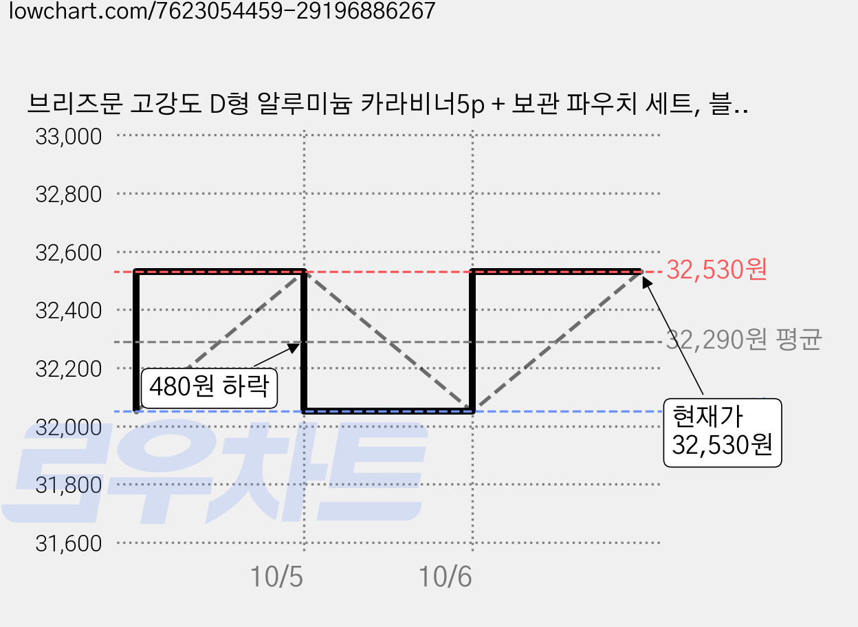 브리즈문 고강도 D형 알루미늄 카라비너5p + 보관 파우치 세트, 블랙, 15세트 가격 변동 차트, 현재가 32,530원, 관측 최저가 32,050원