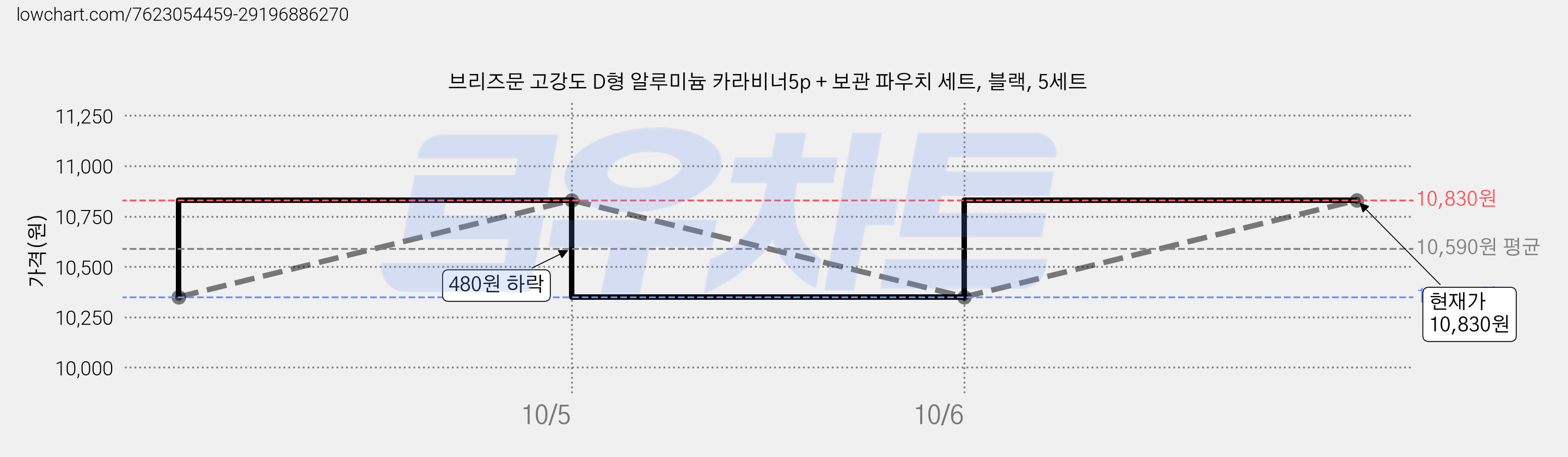 브리즈문 고강도 D형 알루미늄 카라비너5p + 보관 파우치 세트, 블랙, 5세트 가격 변동 차트, 현재가 10,830원, 관측 최저가 10,350원