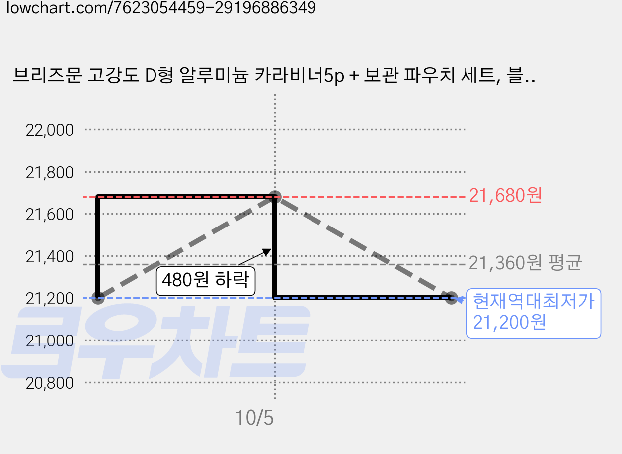 브리즈문 고강도 D형 알루미늄 카라비너5p + 보관 파우치 세트, 블랙, 10세트 가격 변동 차트, 현재가 21,200원, 역대최저가