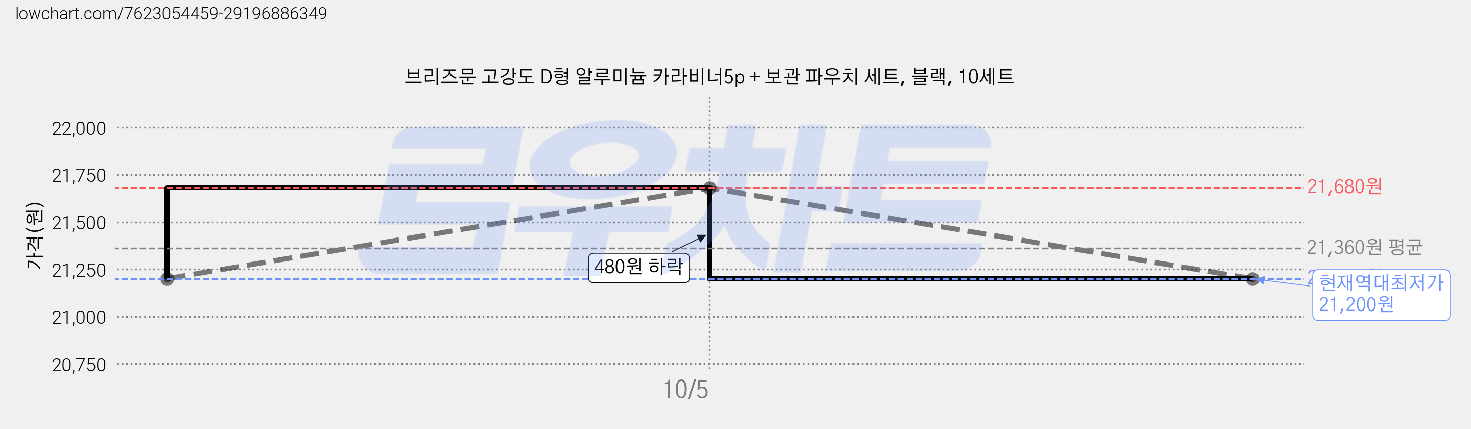브리즈문 고강도 D형 알루미늄 카라비너5p + 보관 파우치 세트, 블랙, 10세트 가격 변동 차트, 현재가 21,200원, 역대최저가
