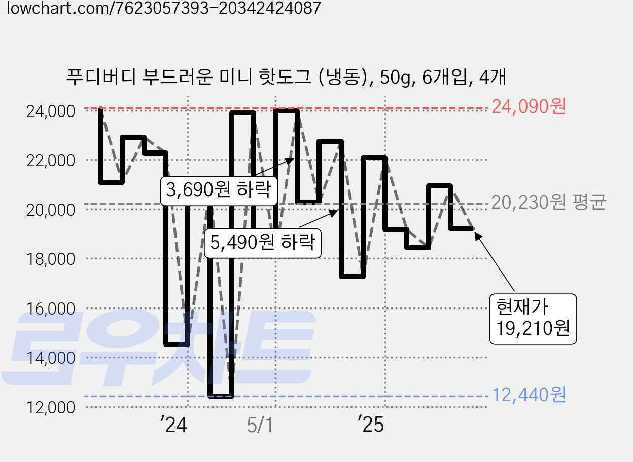 푸디버디 부드러운 미니 핫도그 (냉동), 50g, 6개입, 4개 가격 변동 차트, 현재가 19,210원, 관측 최저가 12,440원