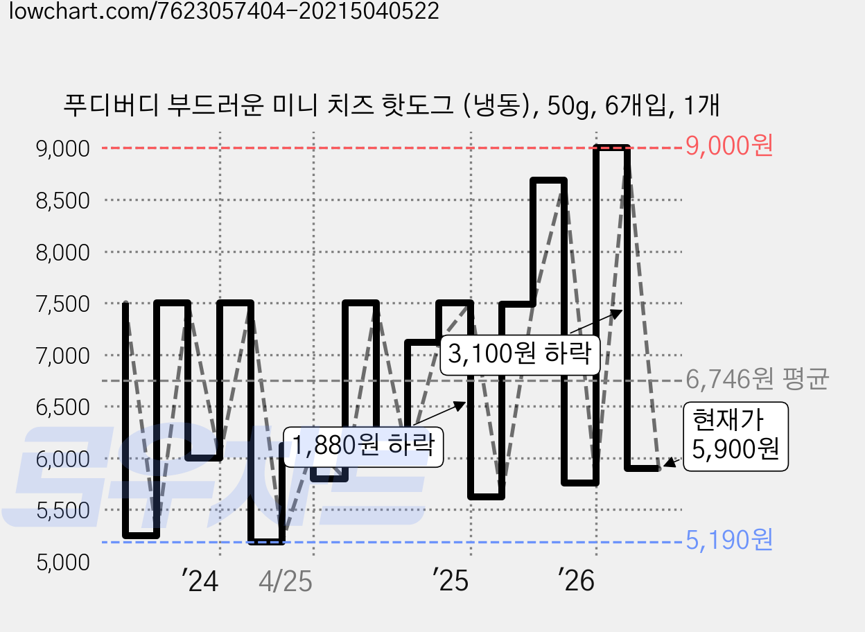 푸디버디 부드러운 미니 치즈 핫도그 (냉동), 50g, 6개입, 1개 가격 변동 차트, 현재가 5,900원, 관측 최저가 5,190원