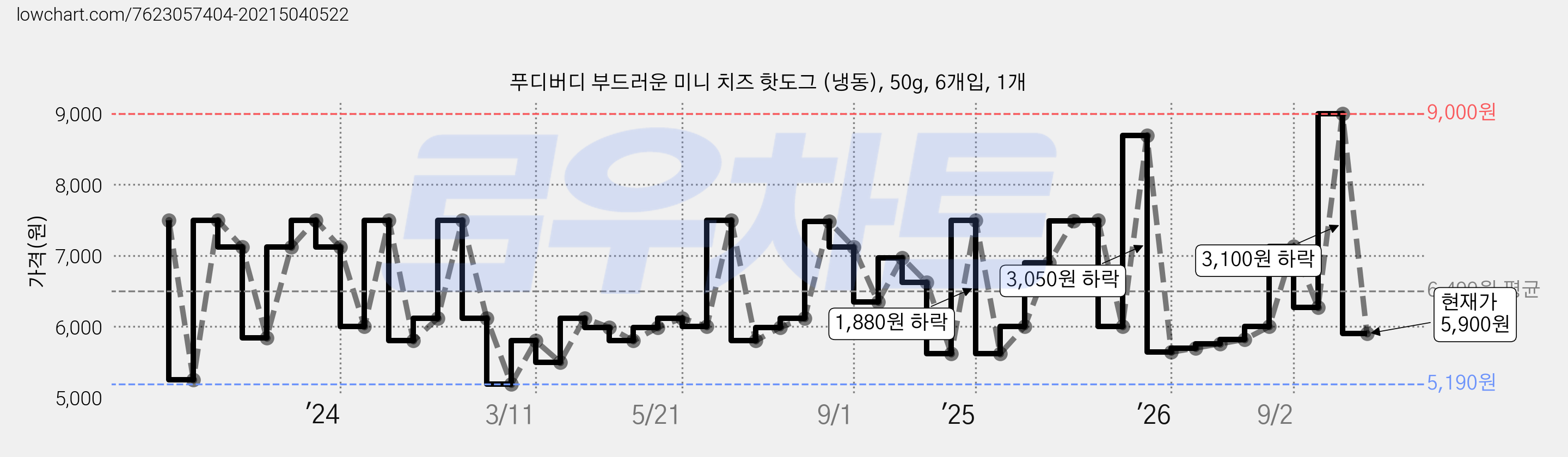 푸디버디 부드러운 미니 치즈 핫도그 (냉동), 50g, 6개입, 1개 가격 변동 차트, 현재가 5,900원, 관측 최저가 5,190원