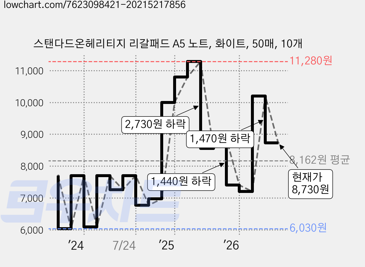 스탠다드온헤리티지 리갈패드 A5 노트, 화이트, 50매, 10개 가격 변동 차트, 현재가 8,730원, 관측 최저가 6,030원
