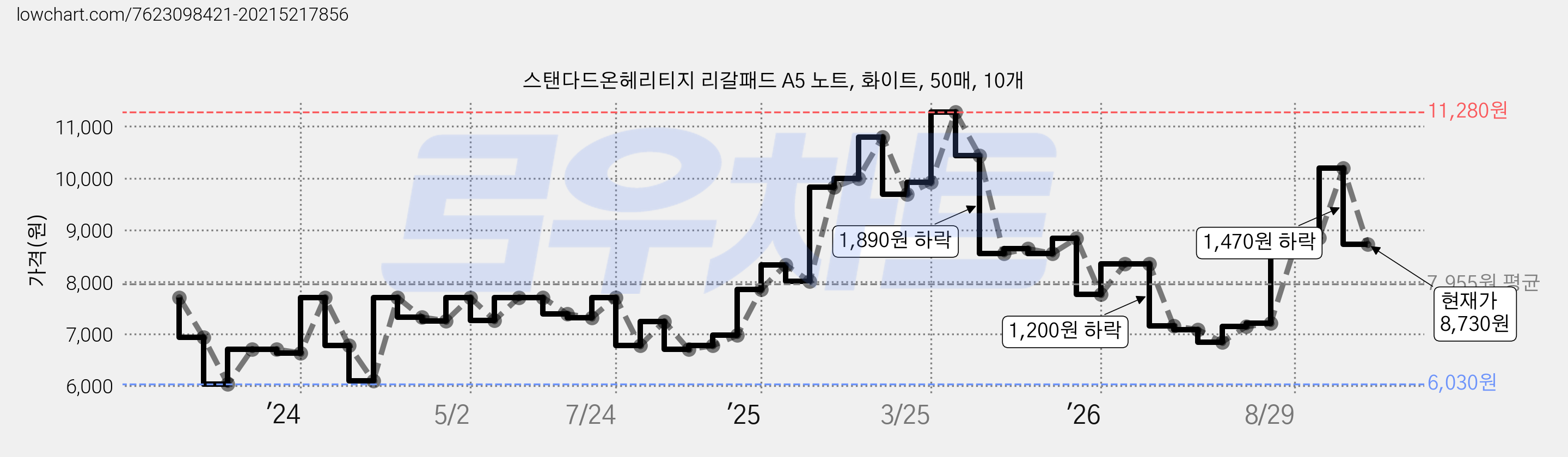 스탠다드온헤리티지 리갈패드 A5 노트, 화이트, 50매, 10개 가격 변동 차트, 현재가 8,730원, 관측 최저가 6,030원