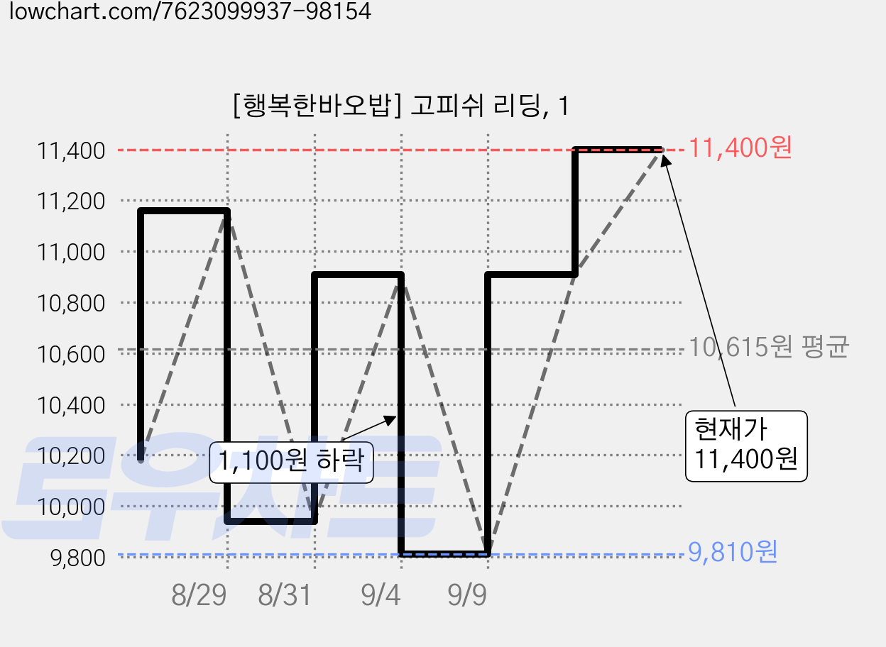 [행복한바오밥] 고피쉬 리딩, 1 가격 변동 차트, 현재가 10,680원, 관측 최저가 9,810원