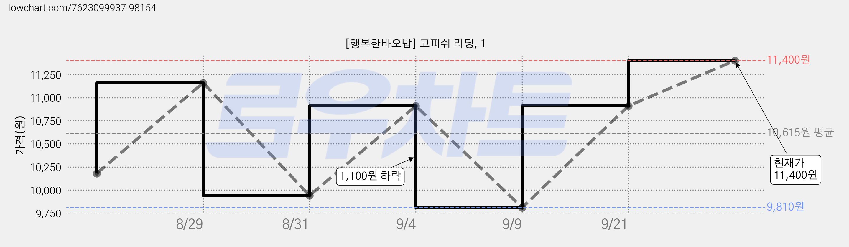 [행복한바오밥] 고피쉬 리딩, 1 가격 변동 차트, 현재가 10,680원, 관측 최저가 9,810원