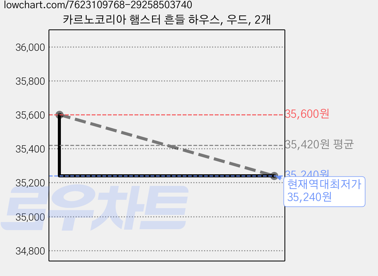 카르노코리아 햄스터 흔들 하우스, 우드, 2개 가격 변동 차트, 현재가 35,240원, 역대최저가