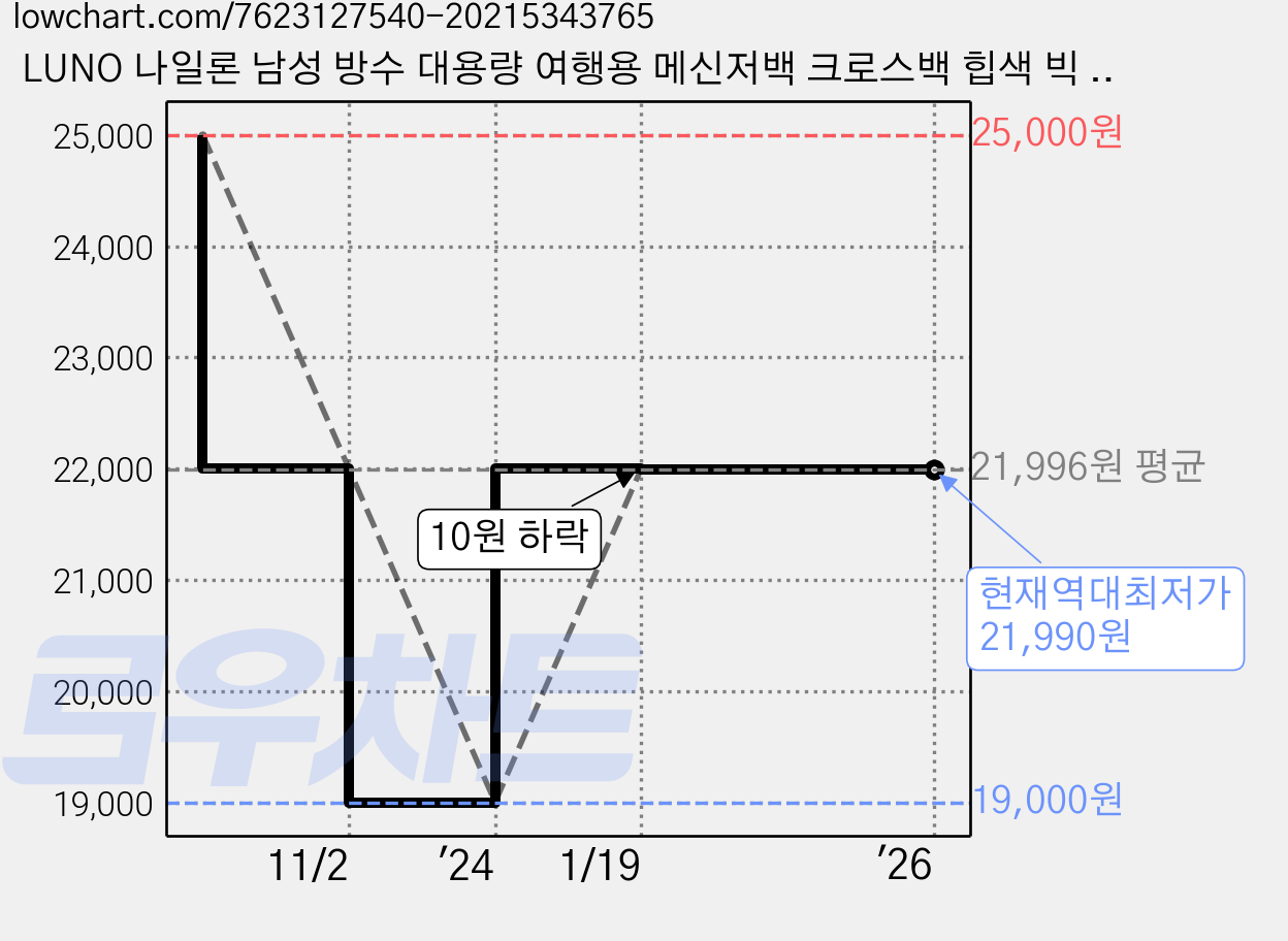 LUNO 나일론 남성 방수 대용량 여행용 메신저백 크로스백 힙색 빅 사이즈 힙백 힙쌕 MY-6126 가격 변동 차트, 현재가 21,990원, 역대최저가