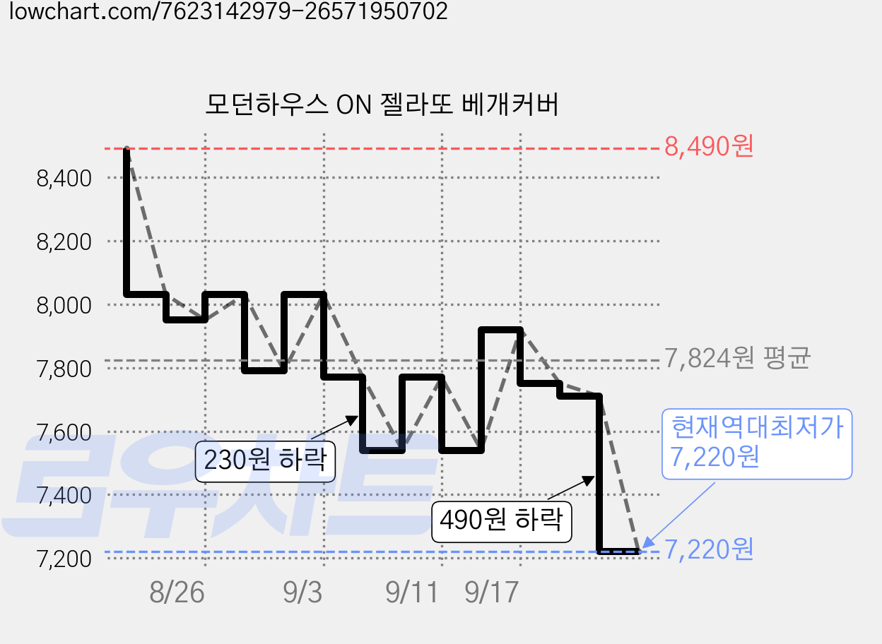 모던하우스 ON 젤라또 베개커버 가격 변동 차트, 현재가 7,220원, 역대최저가