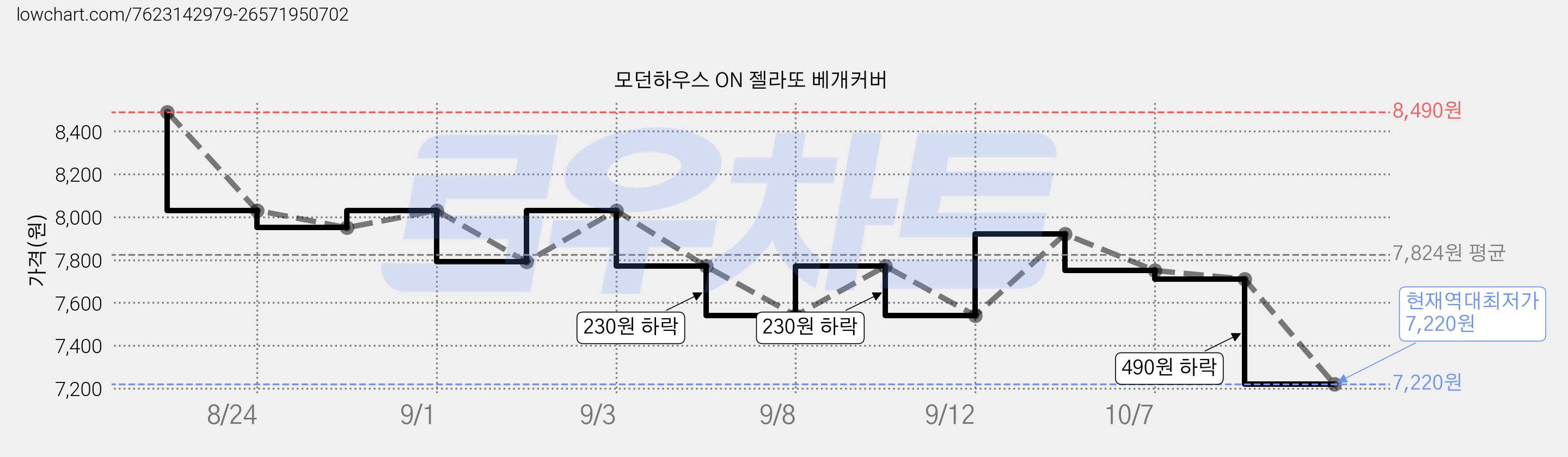 모던하우스 ON 젤라또 베개커버 가격 변동 차트, 현재가 7,220원, 역대최저가