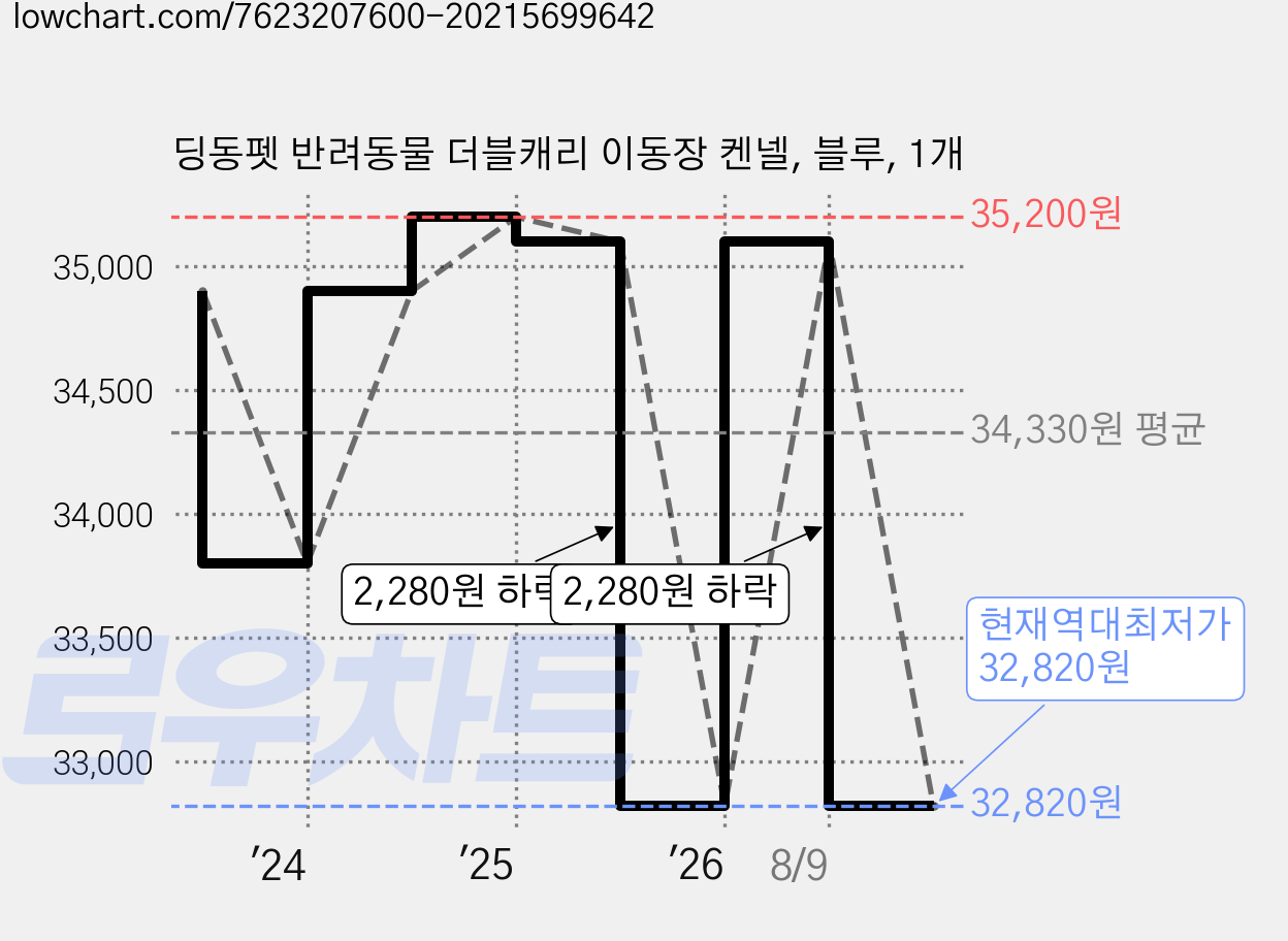 딩동펫 반려동물 더블캐리 이동장 켄넬, 블루, 1개 가격 변동 차트, 현재가 32,820원, 역대최저가
