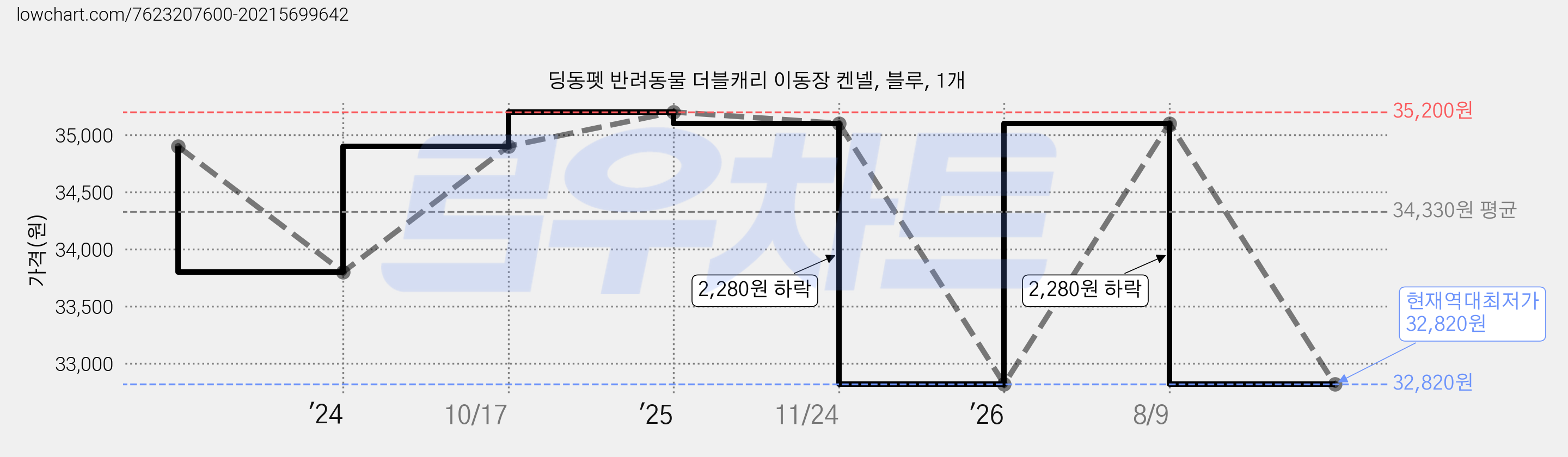 딩동펫 반려동물 더블캐리 이동장 켄넬, 블루, 1개 가격 변동 차트, 현재가 32,820원, 역대최저가