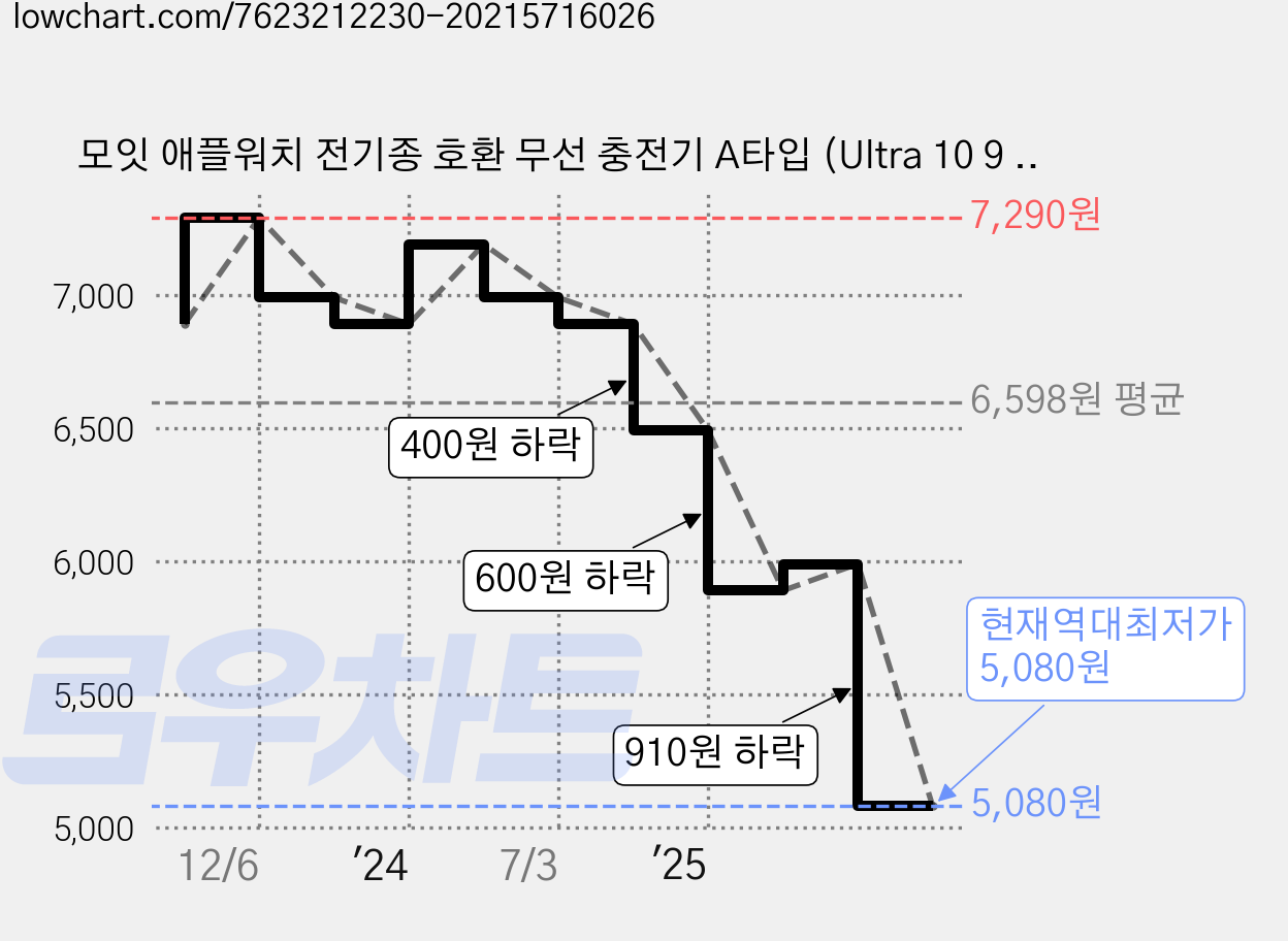 모잇 애플워치 전기종 호환 무선 충전기 A타입 (Ultra 10 9 8 7 6 SE SE2 5 4 3 2 1), 1m, 화이트, 1개 가격 변동 차트, 현재가 5,080원, 역대최저가