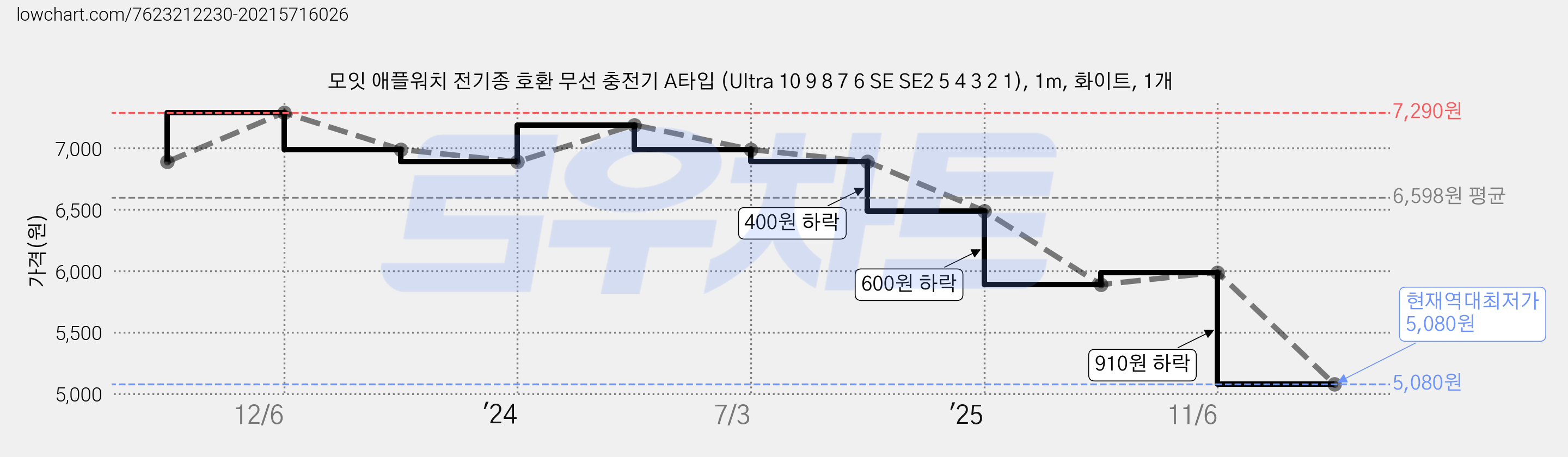 모잇 애플워치 전기종 호환 무선 충전기 A타입 (Ultra 10 9 8 7 6 SE SE2 5 4 3 2 1), 1m, 화이트, 1개 가격 변동 차트, 현재가 5,080원, 역대최저가