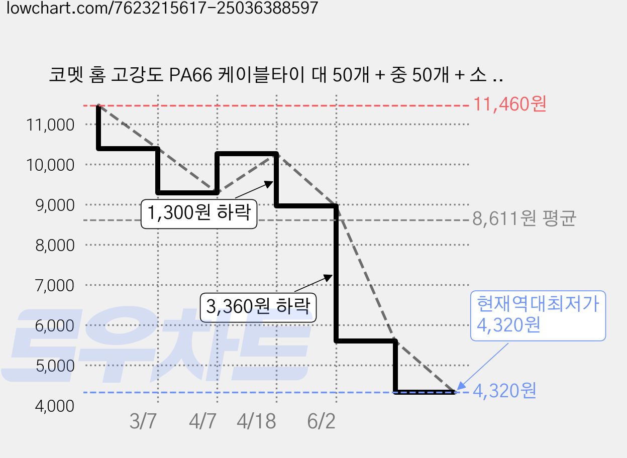 코멧 홈 고강도 PA66 케이블타이 대 50개 + 중 50개 + 소 50개, 화이트, 2세트 가격 변동 차트, 현재가 4,320원, 역대최저가