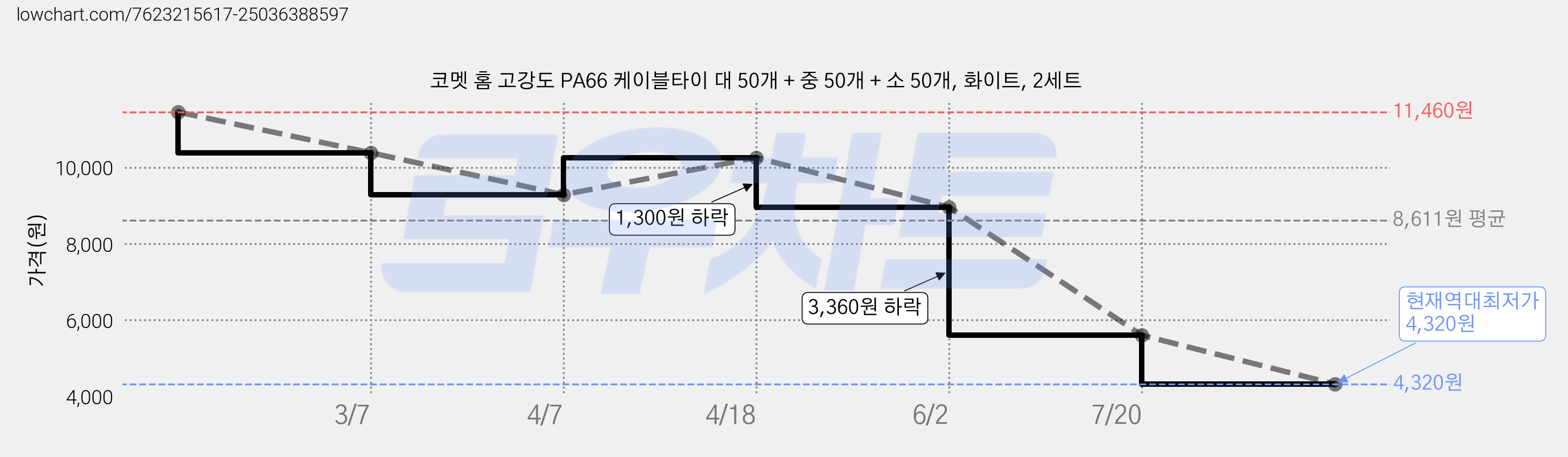 코멧 홈 고강도 PA66 케이블타이 대 50개 + 중 50개 + 소 50개, 화이트, 2세트 가격 변동 차트, 현재가 4,320원, 역대최저가