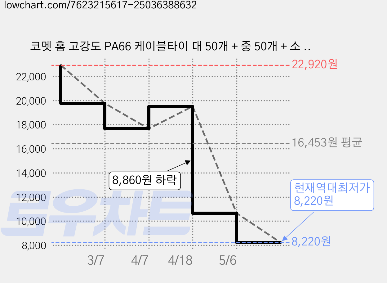 코멧 홈 고강도 PA66 케이블타이 대 50개 + 중 50개 + 소 50개, 화이트, 4세트 가격 변동 차트, 현재가 8,220원, 역대최저가