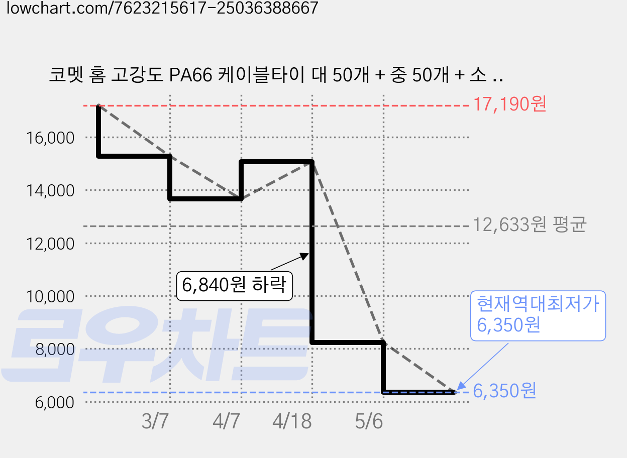 코멧 홈 고강도 PA66 케이블타이 대 50개 + 중 50개 + 소 50개, 화이트, 3세트 가격 변동 차트, 현재가 6,350원, 역대최저가
