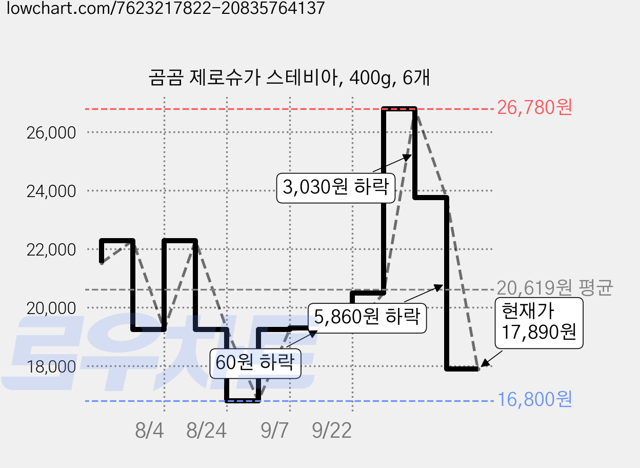 곰곰 제로슈가 스테비아, 400g, 6개 가격 변동 차트, 현재가 17,890원, 관측 최저가 16,800원