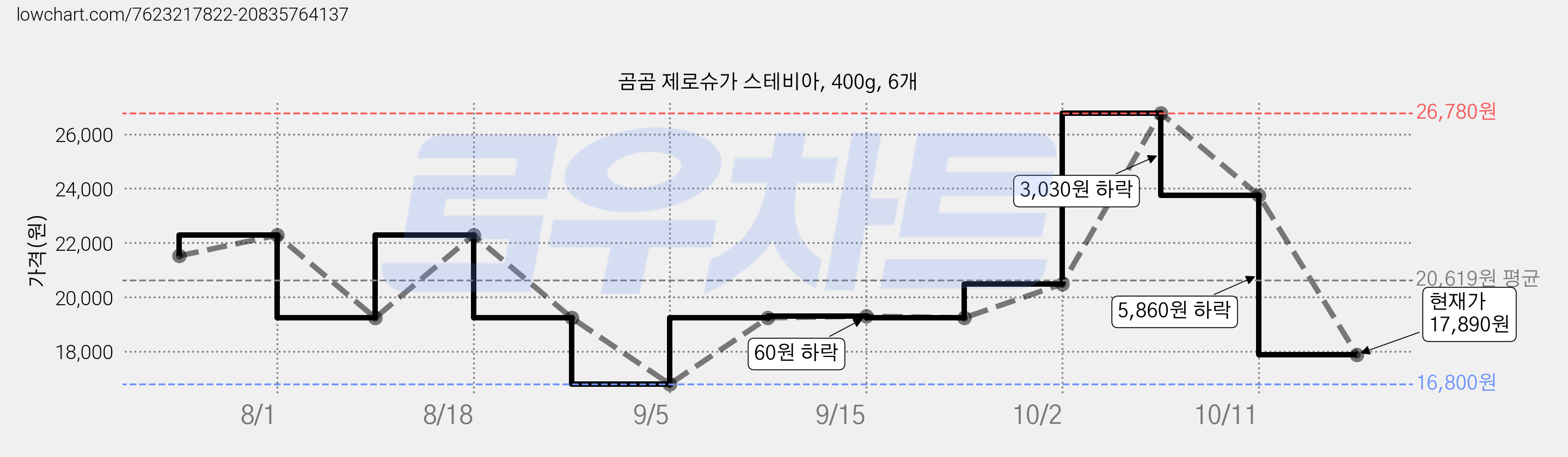 곰곰 제로슈가 스테비아, 400g, 6개 가격 변동 차트, 현재가 17,890원, 관측 최저가 16,800원