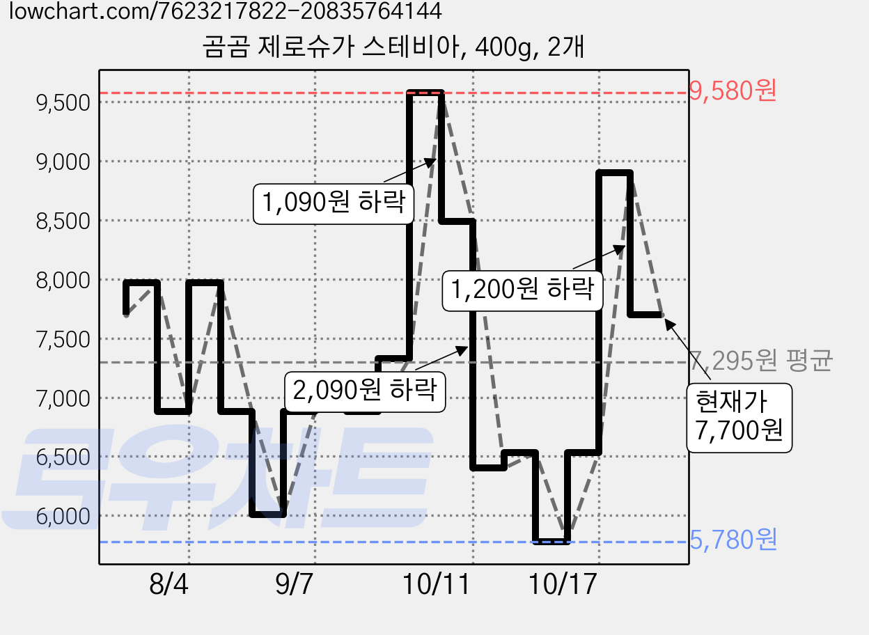 곰곰 제로슈가 스테비아, 400g, 2개 가격 변동 차트, 현재가 7,700원, 관측 최저가 5,780원