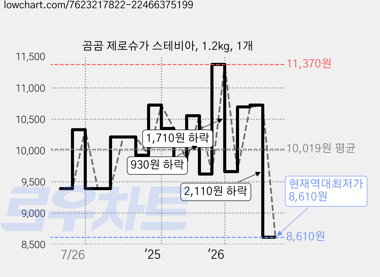 곰곰 제로슈가 스테비아, 1.2kg, 1개 가격 변동 차트, 현재가 8,610원, 역대최저가
