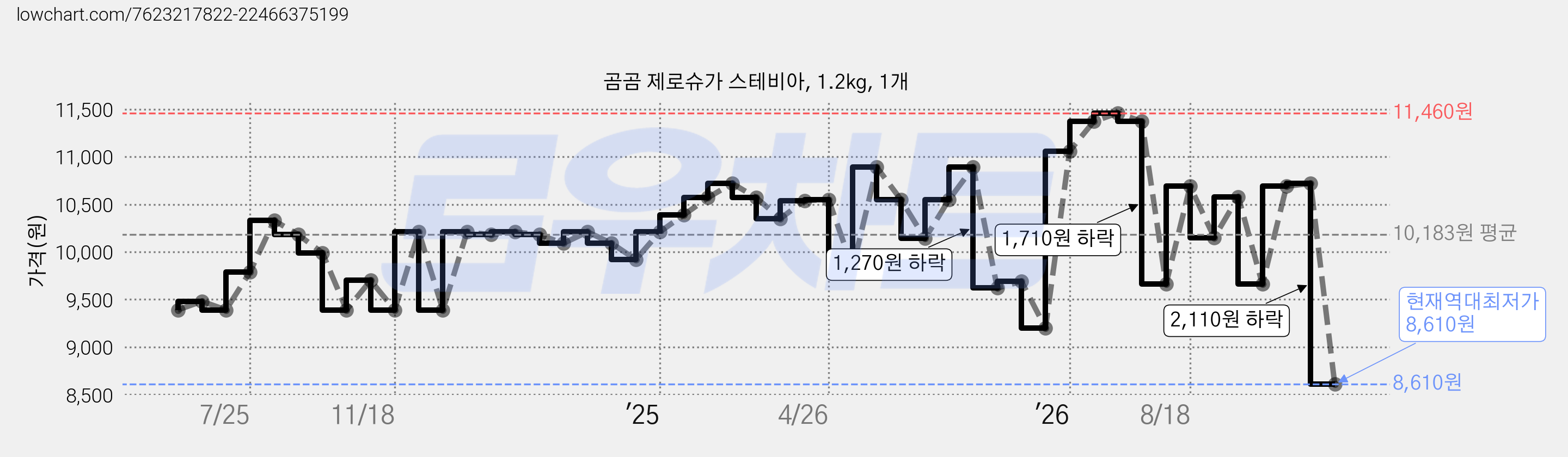 곰곰 제로슈가 스테비아, 1.2kg, 1개 가격 변동 차트, 현재가 8,610원, 역대최저가