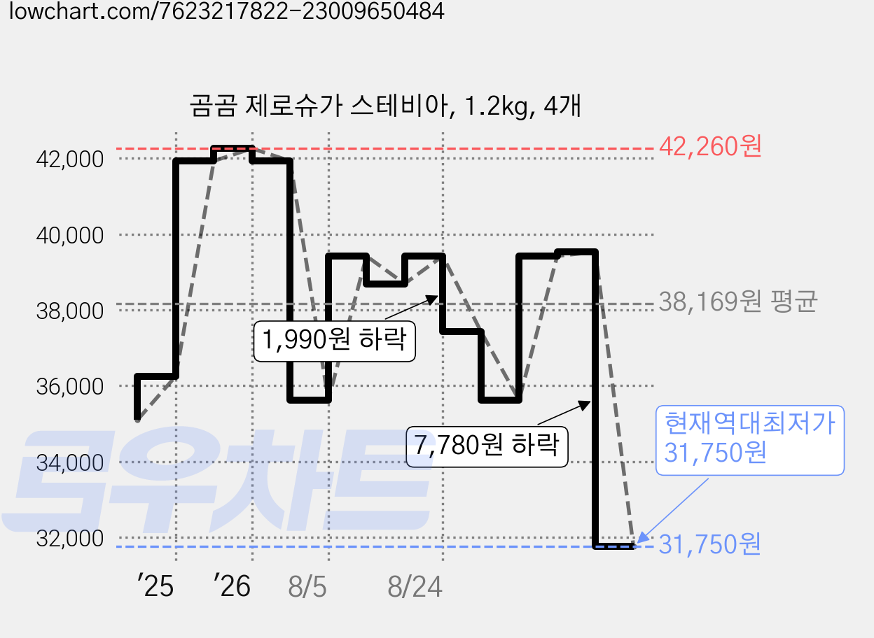 곰곰 제로슈가 스테비아, 1.2kg, 4개 가격 변동 차트, 현재가 31,750원, 역대최저가